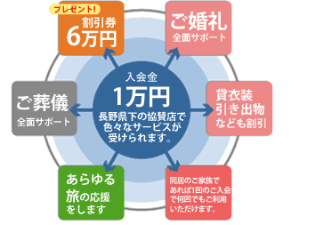 入会金1万円 ご婚礼 貸衣装 引出物 あらゆる旅 ご葬儀 割引券6万円